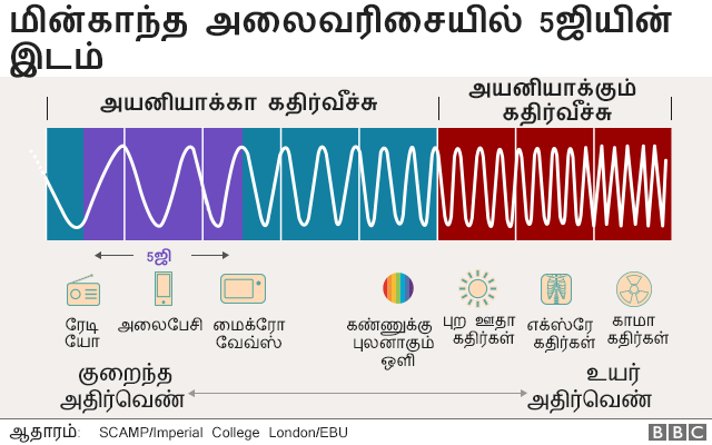 5 ஜி அலைக்கற்றை உடல் நலனுக்கு தீங்கு விளைவிக்குமா?