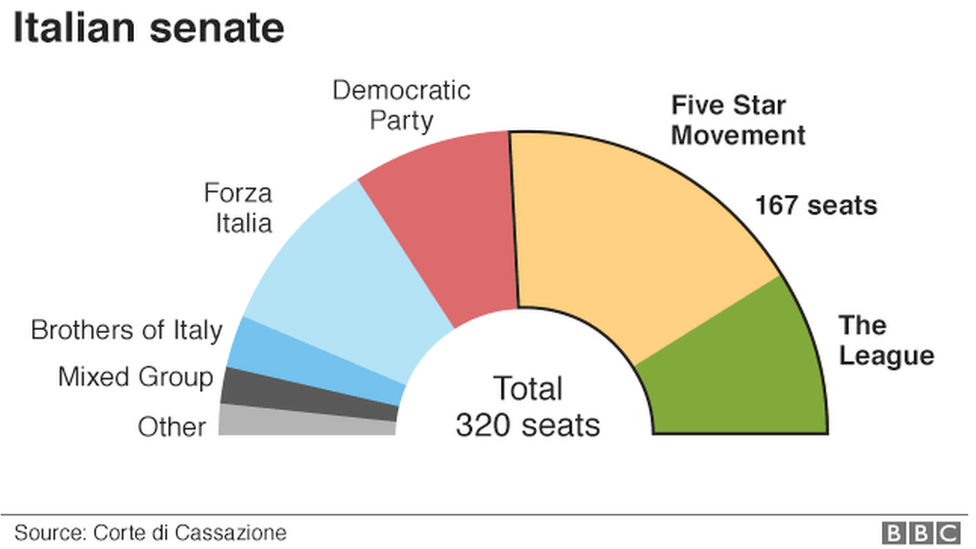 Structure of the Italian Senate