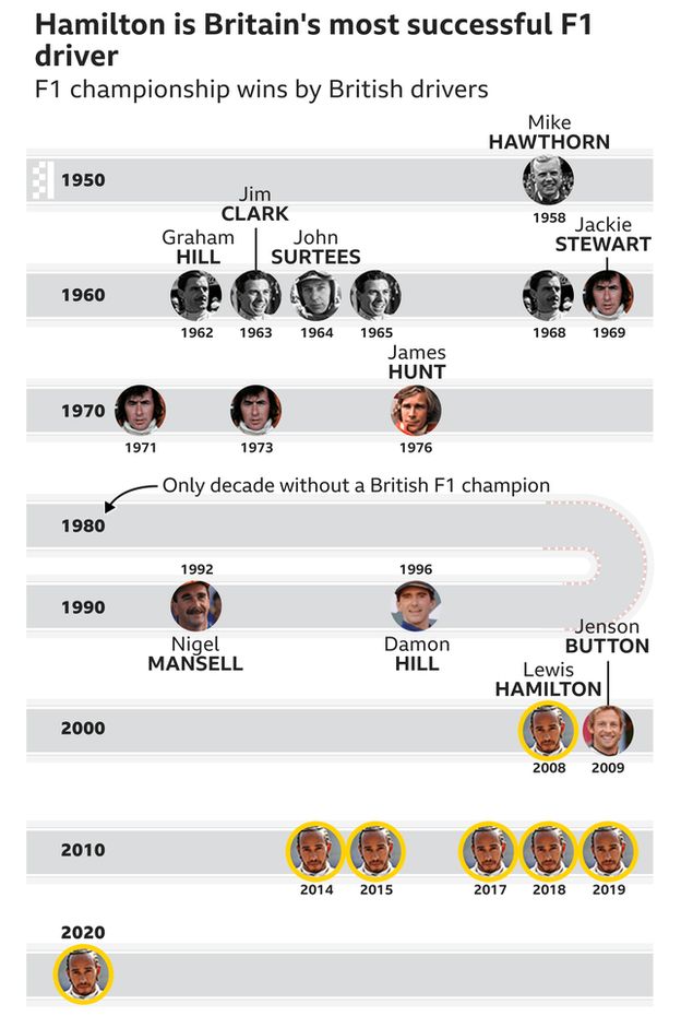 Lewis Hamilton is the most successful British driver of all time