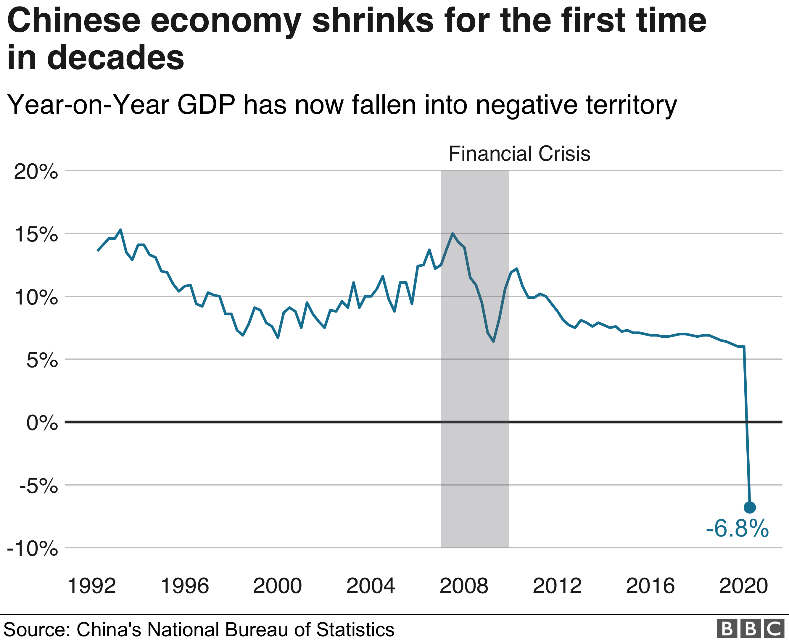 China S Virus Hit Economy Shrinks For First Time In Decades BBC News