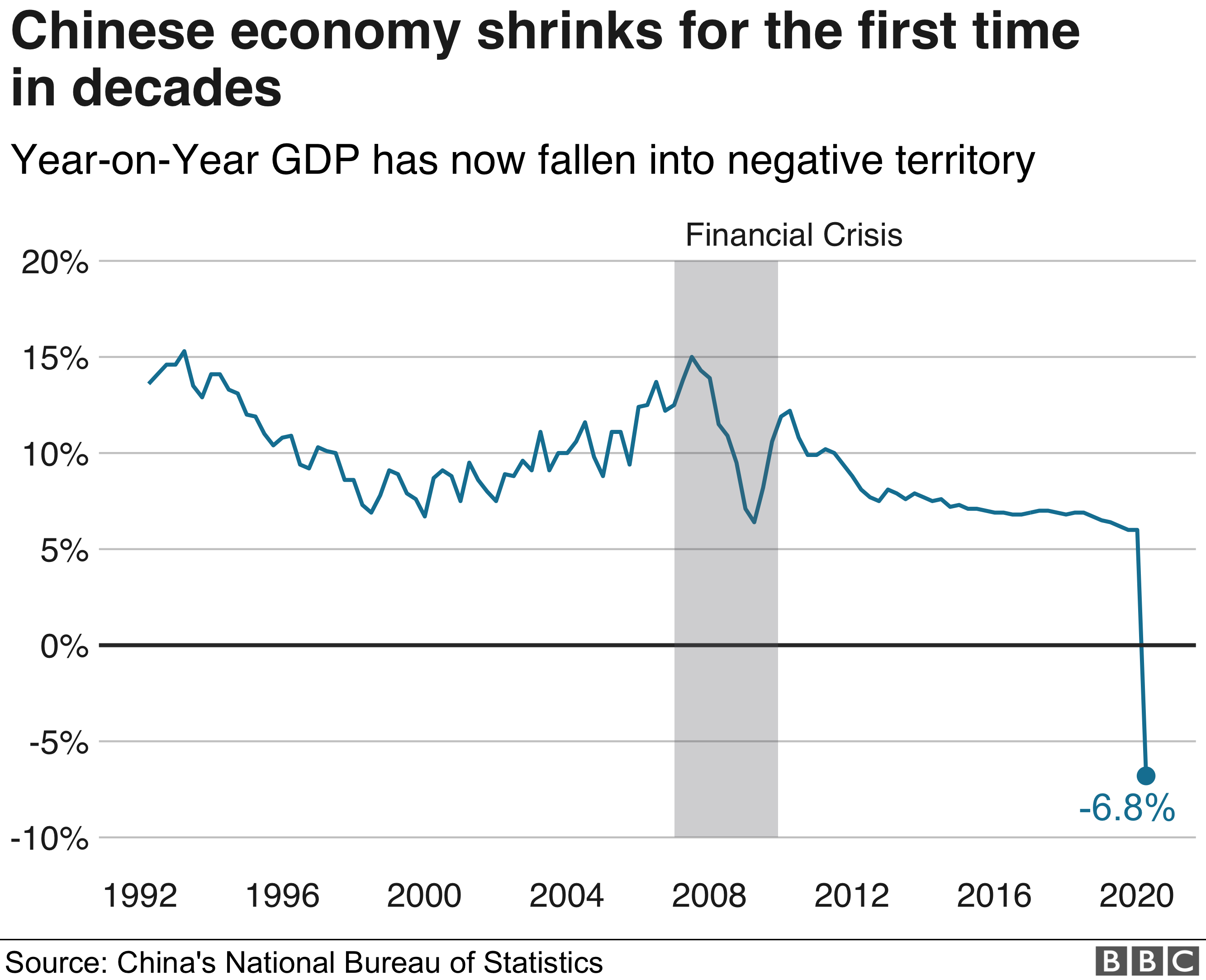 COVID19 Causes China s Economy To Shrink For The First Time In Decades 