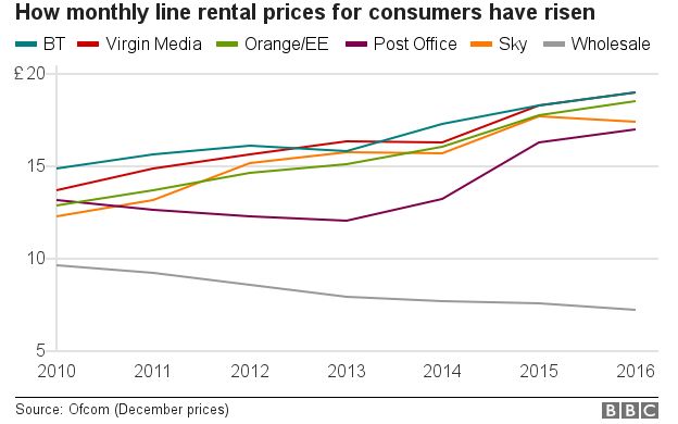 Chart showing how monthly line rental prices for consumers have risen since 2010