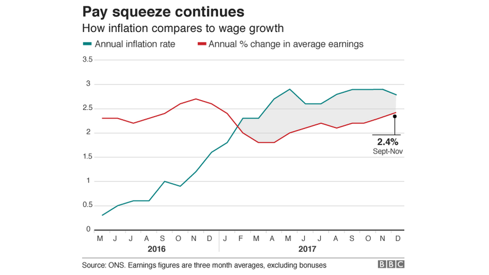 Inflation versus wages