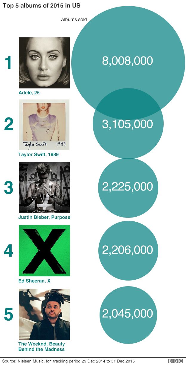 Top 5 albums in US in 2015