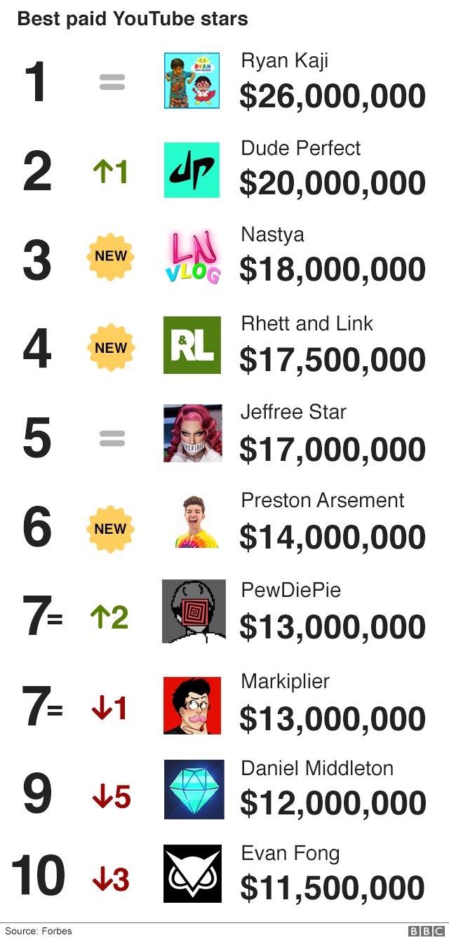 Best paid youtube stars chart