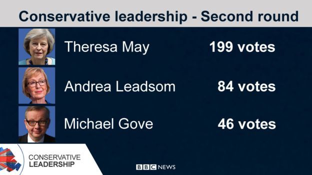 Tory leadership second round results