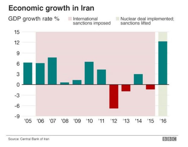 伊朗經濟增長示意圖