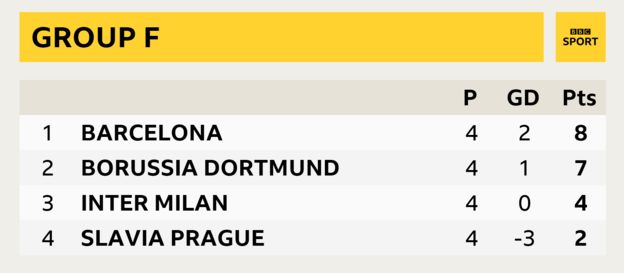 Group F, Barcelona first, Borussia Dortmund second, Inter Milan third, Slavia Prague fourth