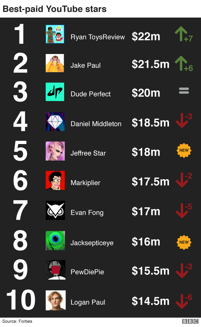 Youtube Top Earners The Seven Year Old Making 22m Bbc News - posts is small compared with other top youtubers forbes writes it is the result not only of how few deals ryan or his family chooses to accept