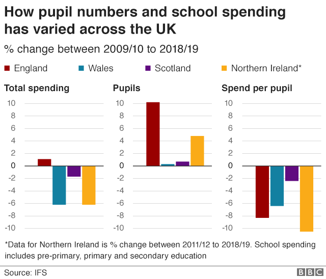 Chart showing how pupil numbers and school spending have varied across the UK