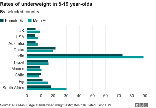Proportion of underweight children by selected country