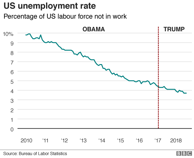 Us Unemployment History Chart