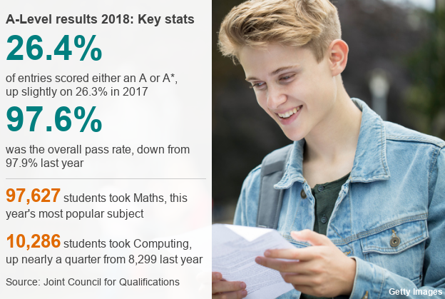 Key stats on A-Level results