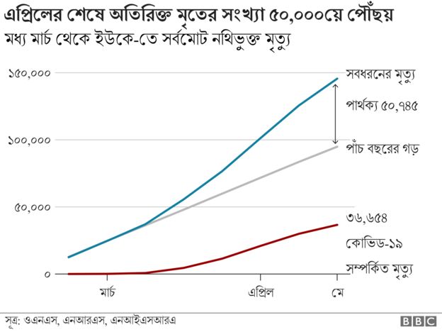 অতিরিক্ত মৃতের সংখ্যা
