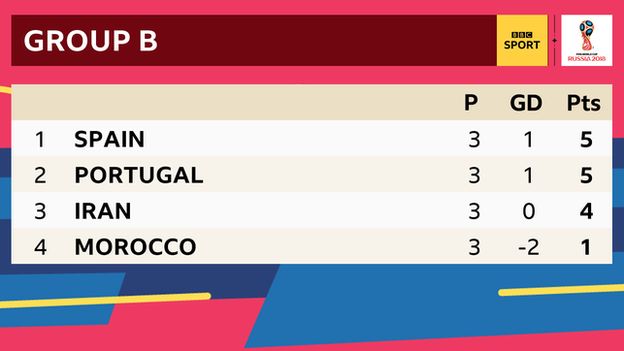 Group B: 1st Spain, 2nd Portugal, 3rd Iran, 4th Morocco