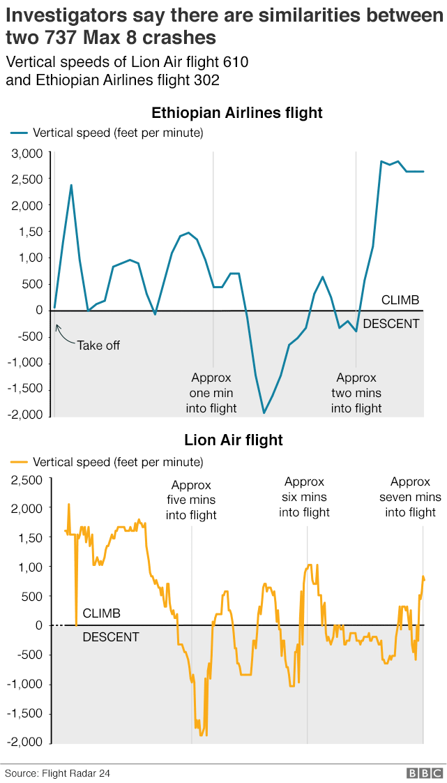 Graphic: Vertical Speed data for Lion Air and Ethiopian Airlines Boeing 737 Max 8 aircraft