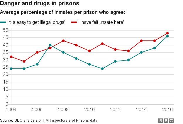 Graphic showing rising trend in prisoners fearing drugs and safety issues