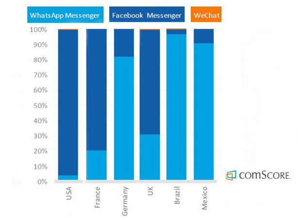Gráfico da percentagem de minutos gastos em cada app de mensagem, por país; no Brasil e no México, domínio é do WhatsApp