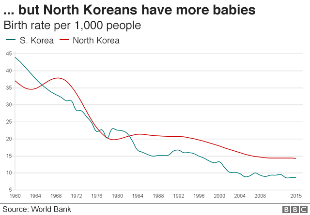 Graphic: ...but North Koreans have more babies