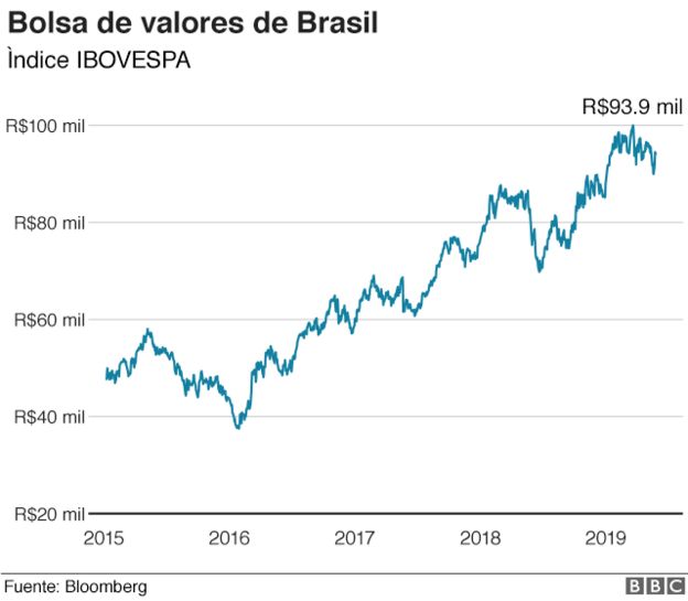 Economía Brasil