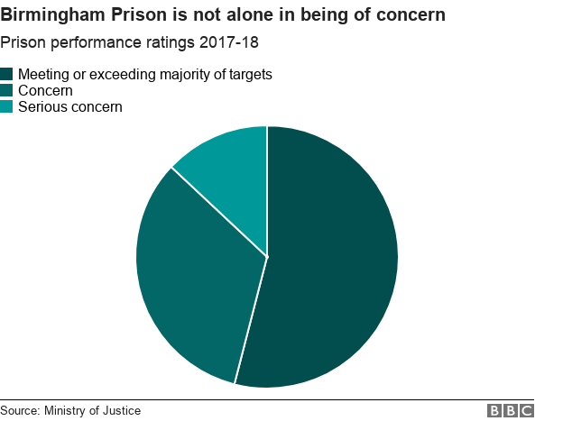 graph: Birmingham prison is not alone in being of concern (46% of prisons are rated 'of concern' or 'serious concern'