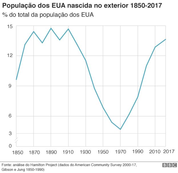 Gráfico da população dos EUA nascida no exterior 1850 - 2017