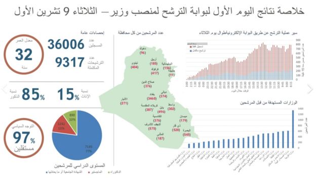 Thousands apply to be an Iraqi minister _103826043_stats