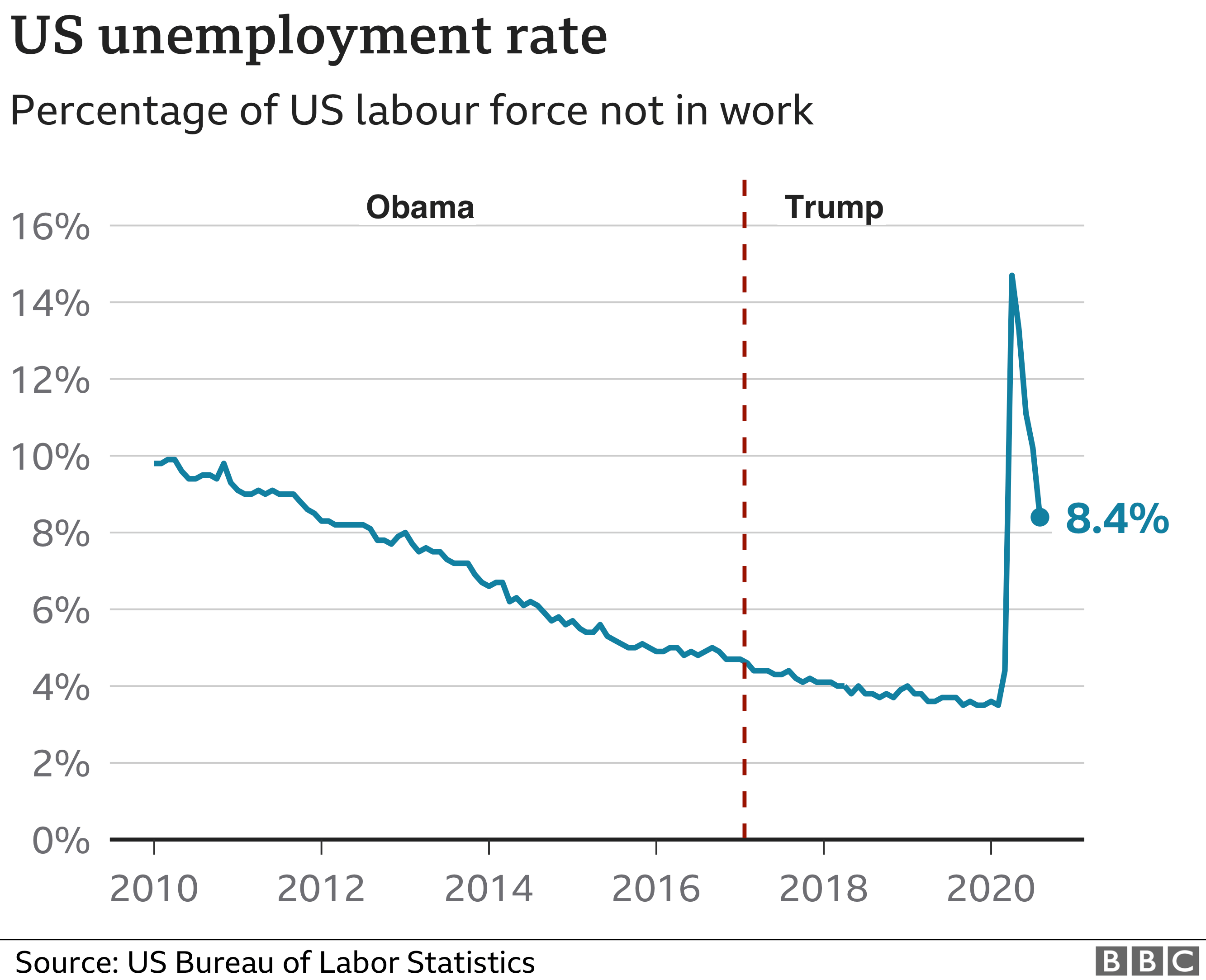 Us Unemployment Rate 2025 Projection Deny Jennee