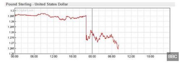 Pound Sterling - United States Dollar