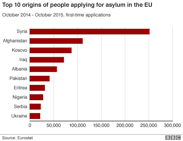 Origin of asylum applicants 2015