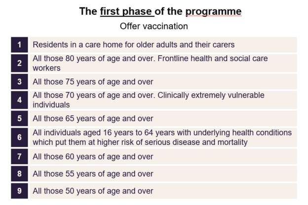 Phase of the programme
