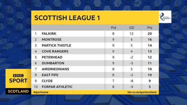 Scottish League One table