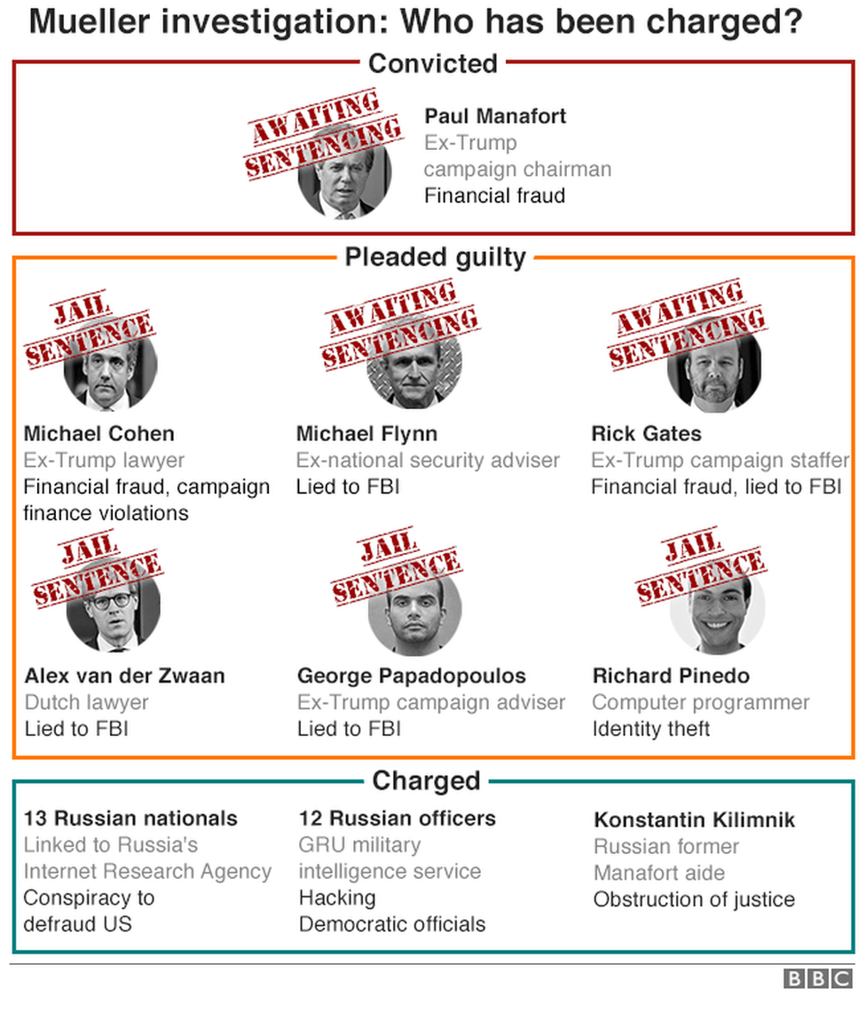 A BBC graphic showing who has faced charges arising from the Mueller investigation