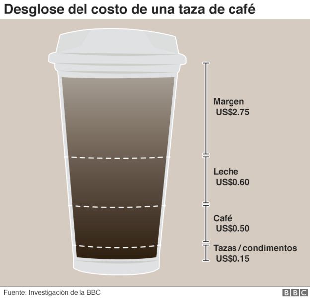 café - gráfico