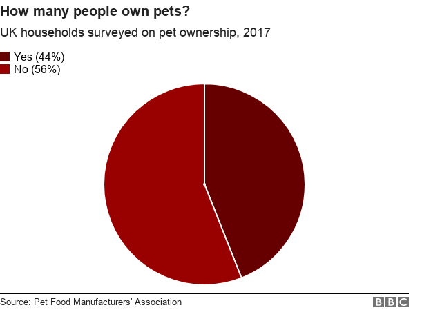 how many people own pets?