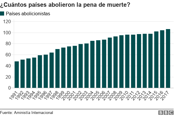 Número de países que abolieron la pena de muerte