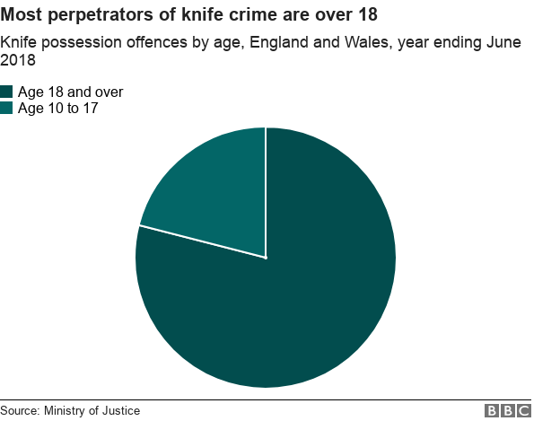 Chart showing how most perpetrators of knife crime in England and Wales are over 18