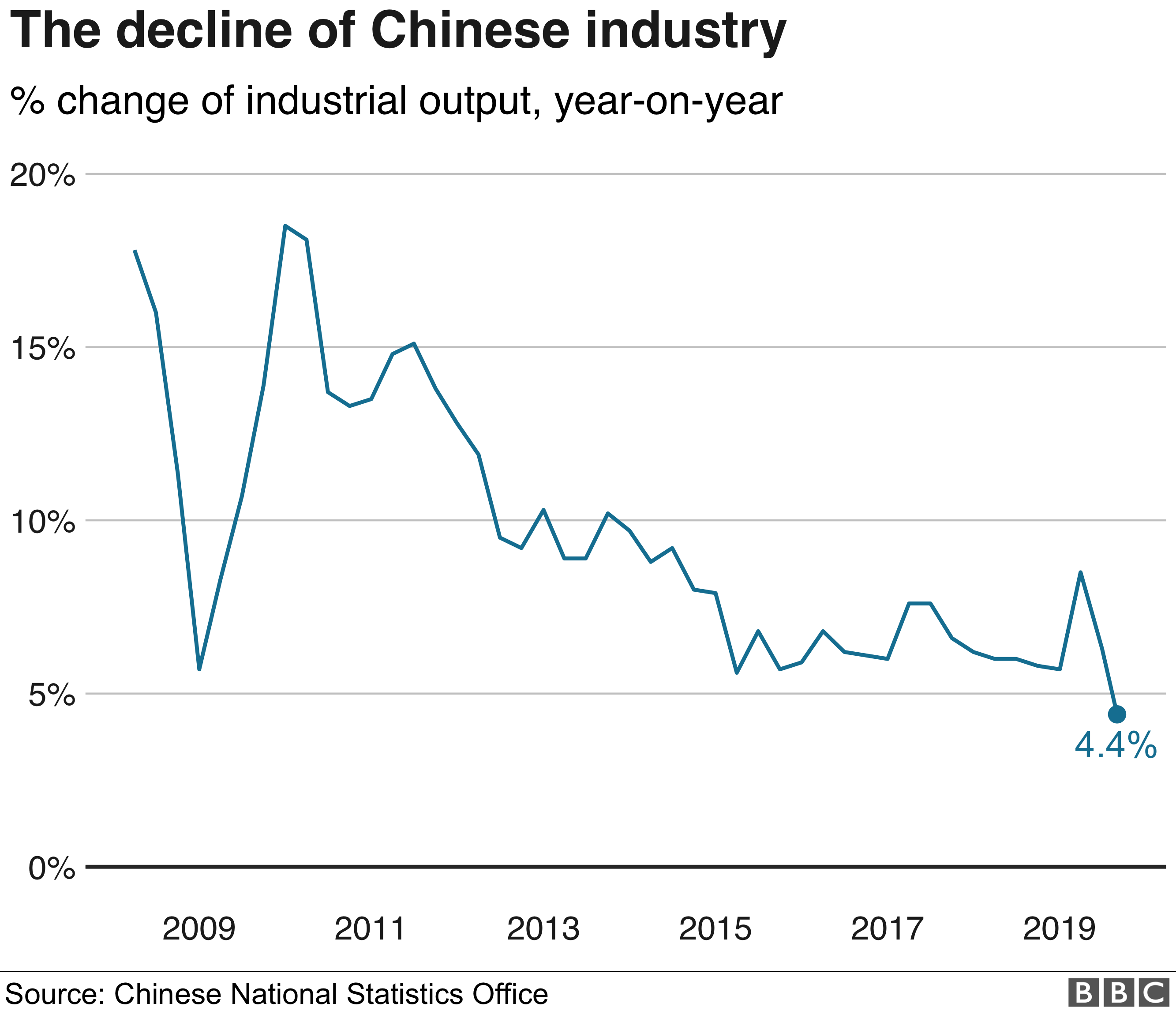 L'andamento della produzione industriale cinese nel grafico proposto dalla BBC su dati dell'istituto di statistica cinese. Fonte: www.bbc.com