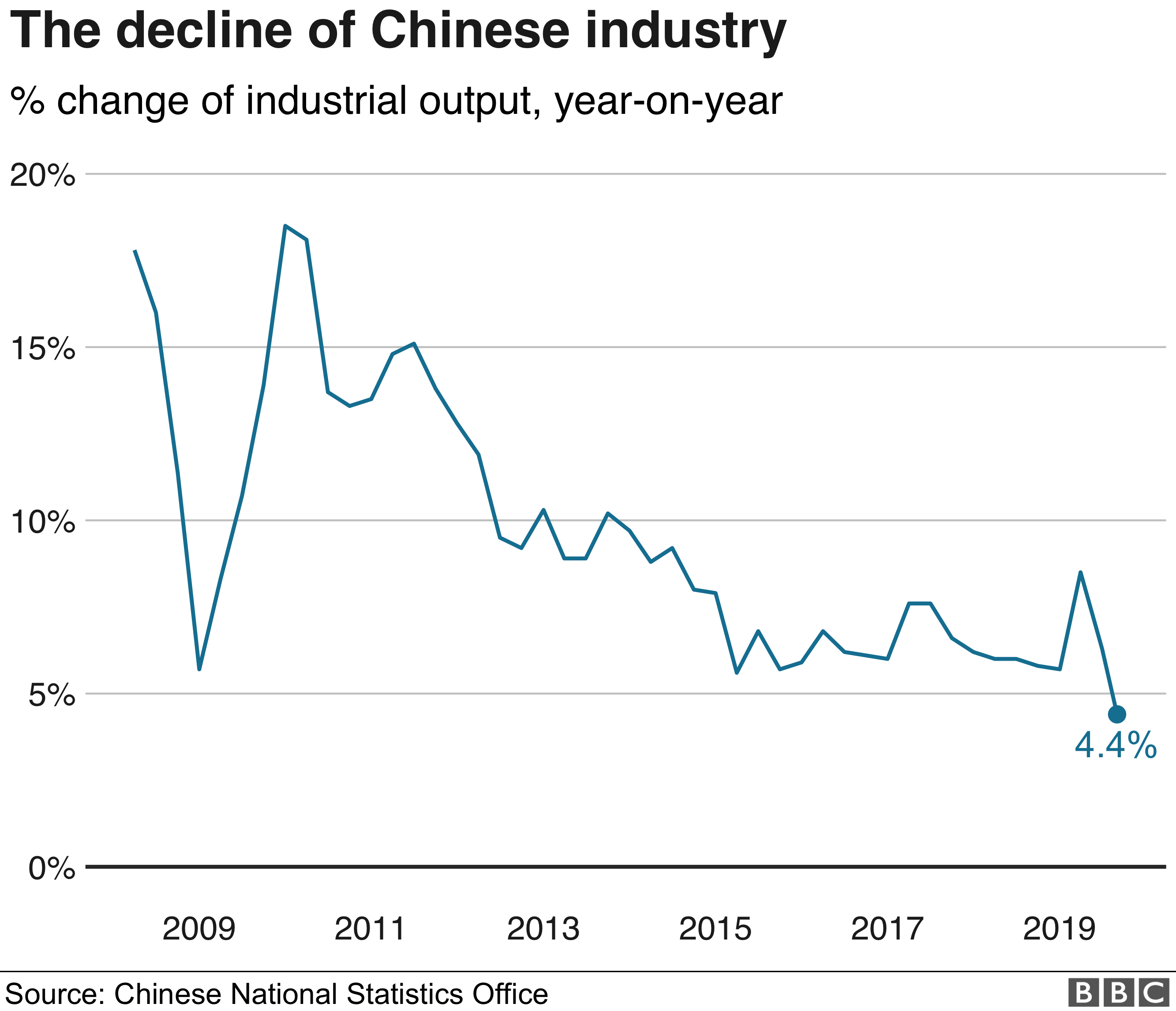 Chinas Economic Slowdown How Bad Is It Bbc News - 