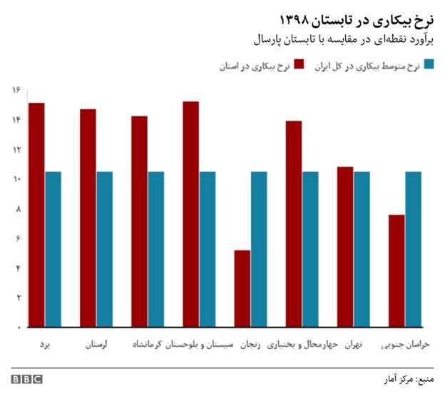 بیکاری