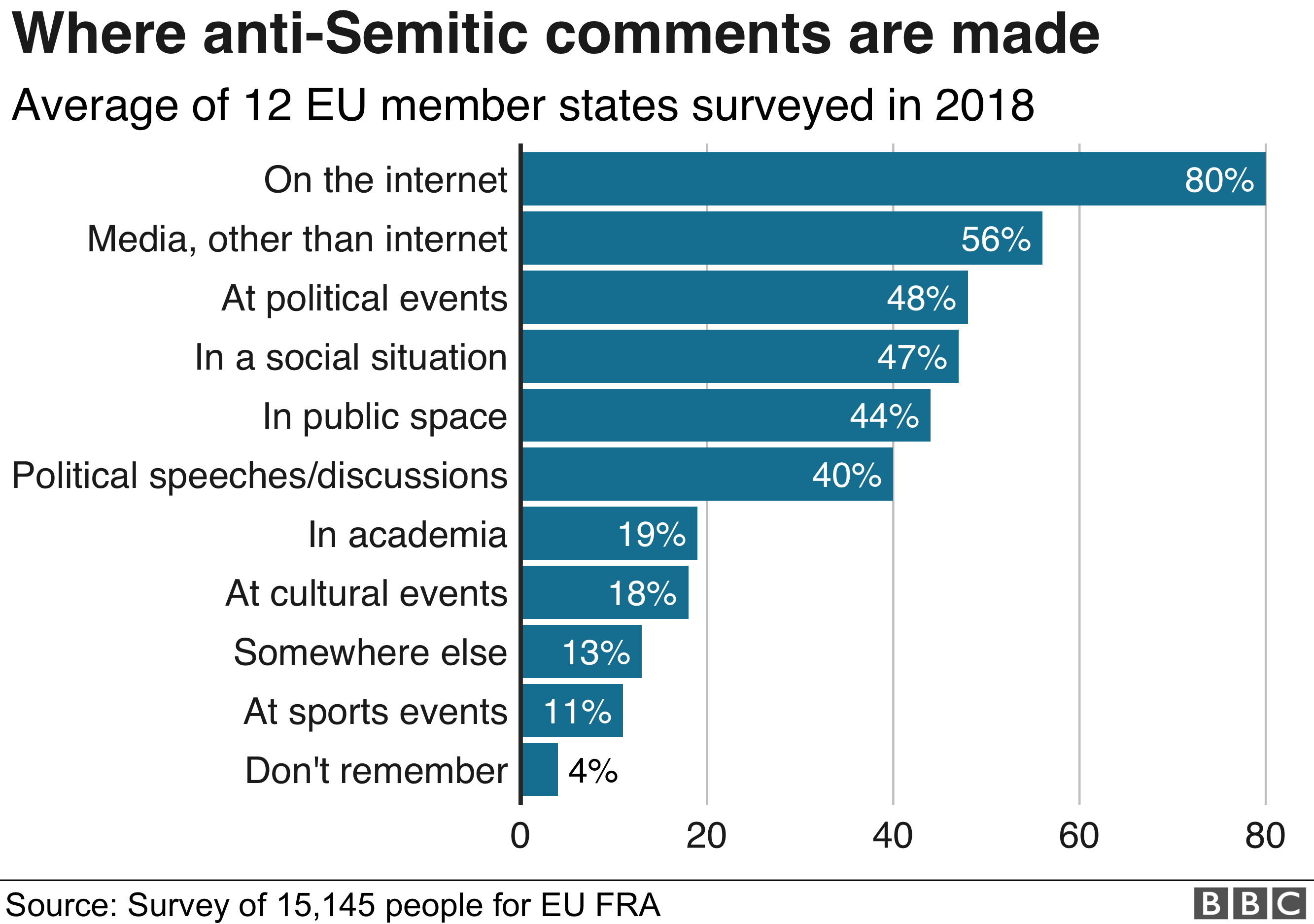 Graphic: Where anti-Semitic comments are made