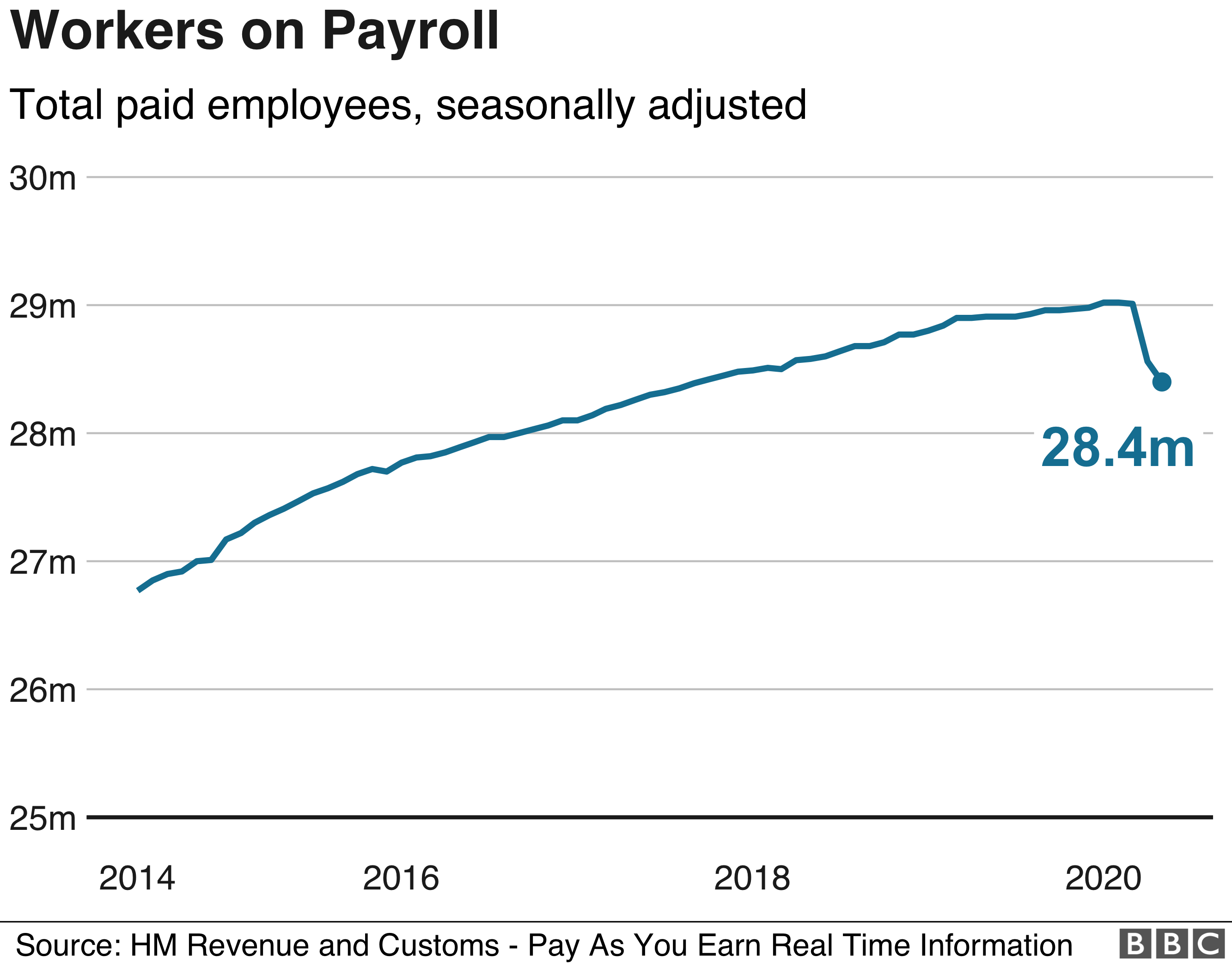 Workers on payroll