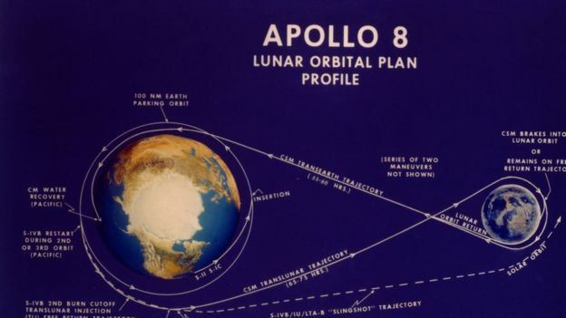 Plan de la misión Apolo 8