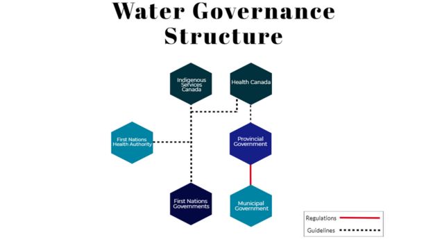 Water Governance Structure grid