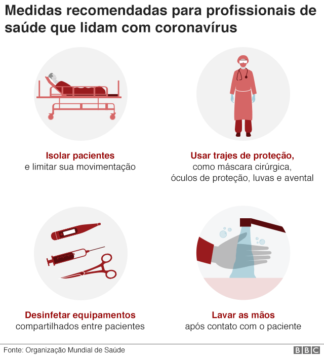 Gráfico mostra medidas que profissionais de saúde devem tomar para se proteger do coronavírus