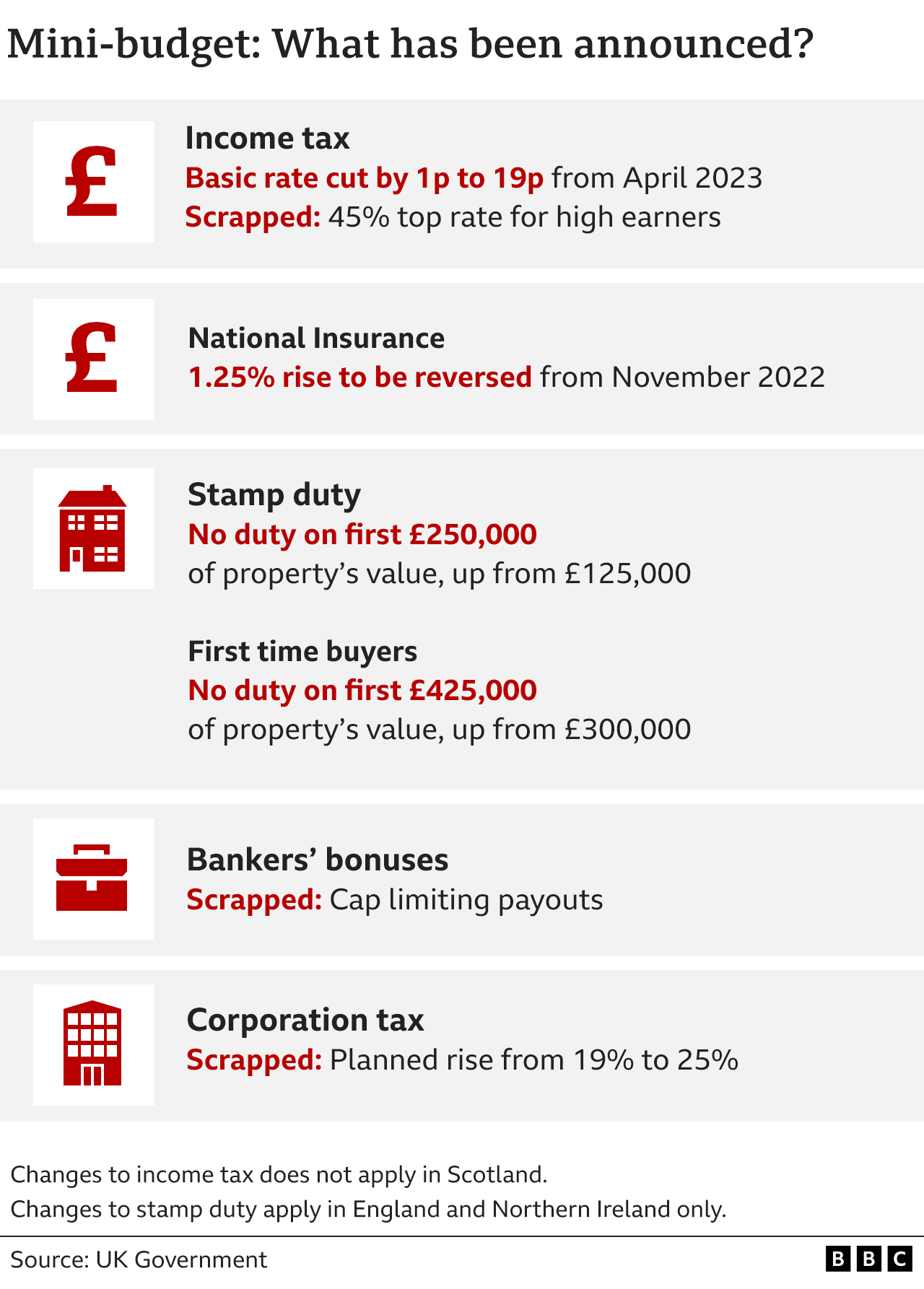 Minibudget What it means for you and your finances BBC News