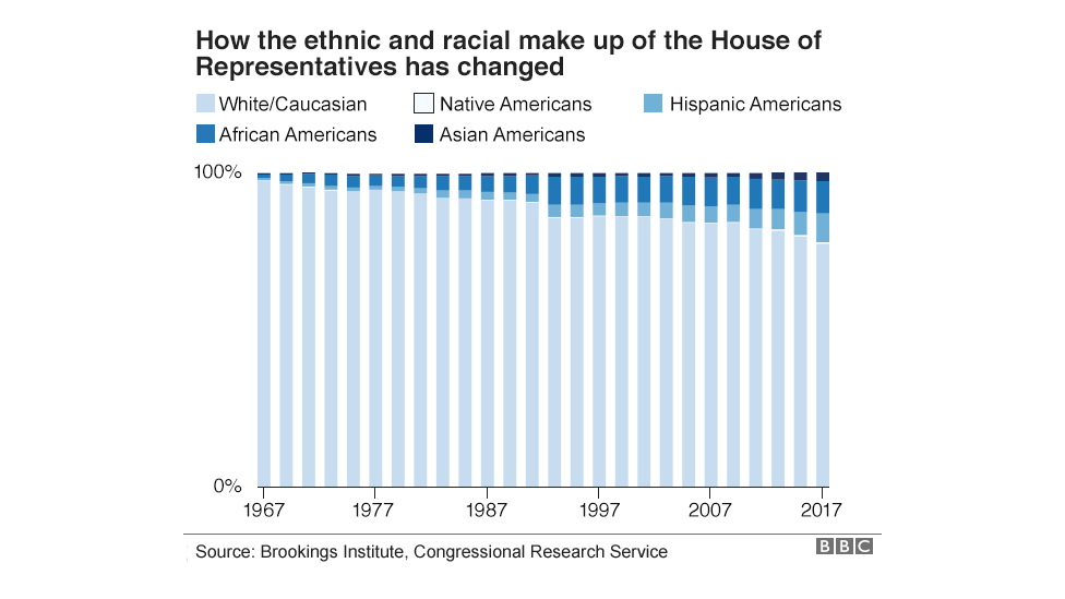 Chart showing the ethnic and racial make up of the house of representatives since 1967. There has been a slight increase in the number of house members from a minority background but the majority are white.