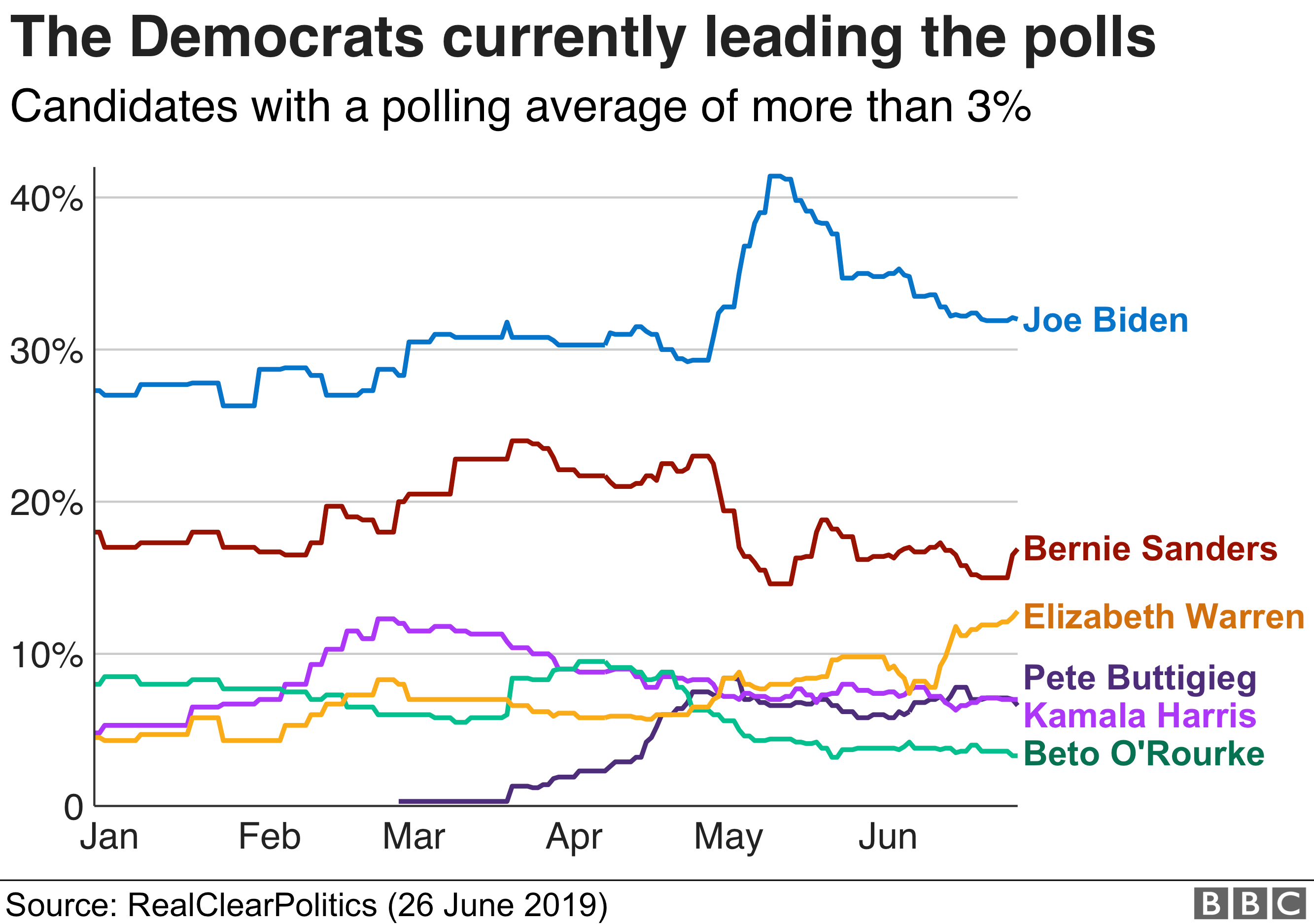 Chart showing the Democrats who are leading in the polls