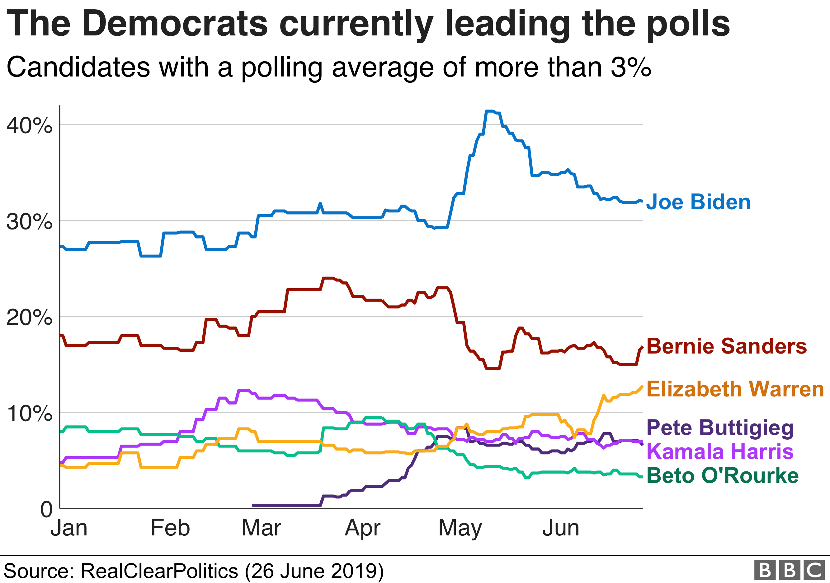 Beto Vs Cruz Policies Chart