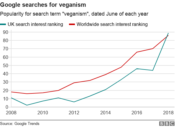 Line graph showing the rise of Google searches for veganism in the UK and worldwide